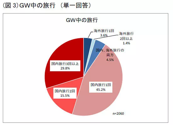 Golden Week Travel Pie Chart